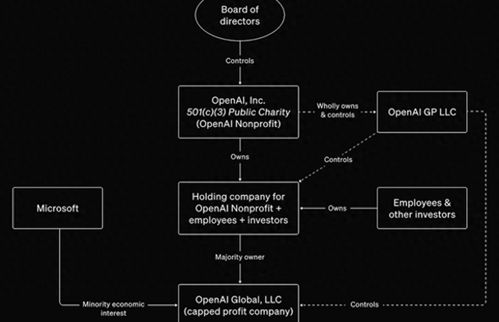 OpenAI治理大修 一場資本重組與治理缺失的修復(fù)大戲